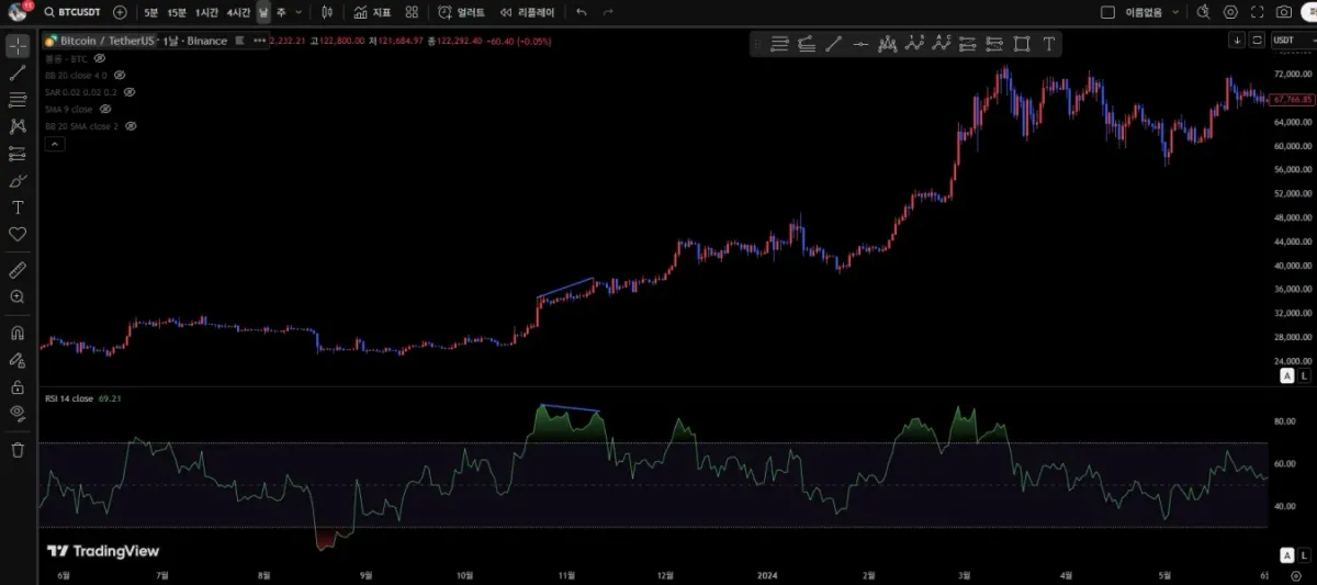 19기 2주차 <📆11일차 MISSION> RSI 다이버전스, 볼린저밴드 이해하기