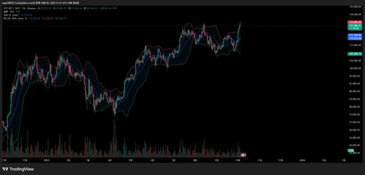 [30일 챌린지 20기 1주차] 트레이딩뷰 셋업