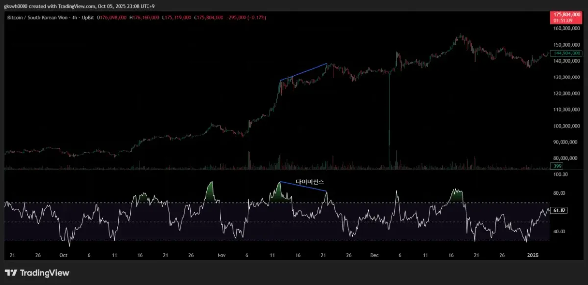 <📆11일차 MISSION> RSI 다이버전스, 볼린저밴드 이해하기 