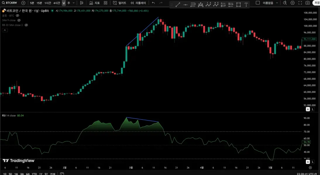 [30일 챌린지 19기] 11일차 미션 RSI 다이버전스, 볼린저밴드 이해하기
