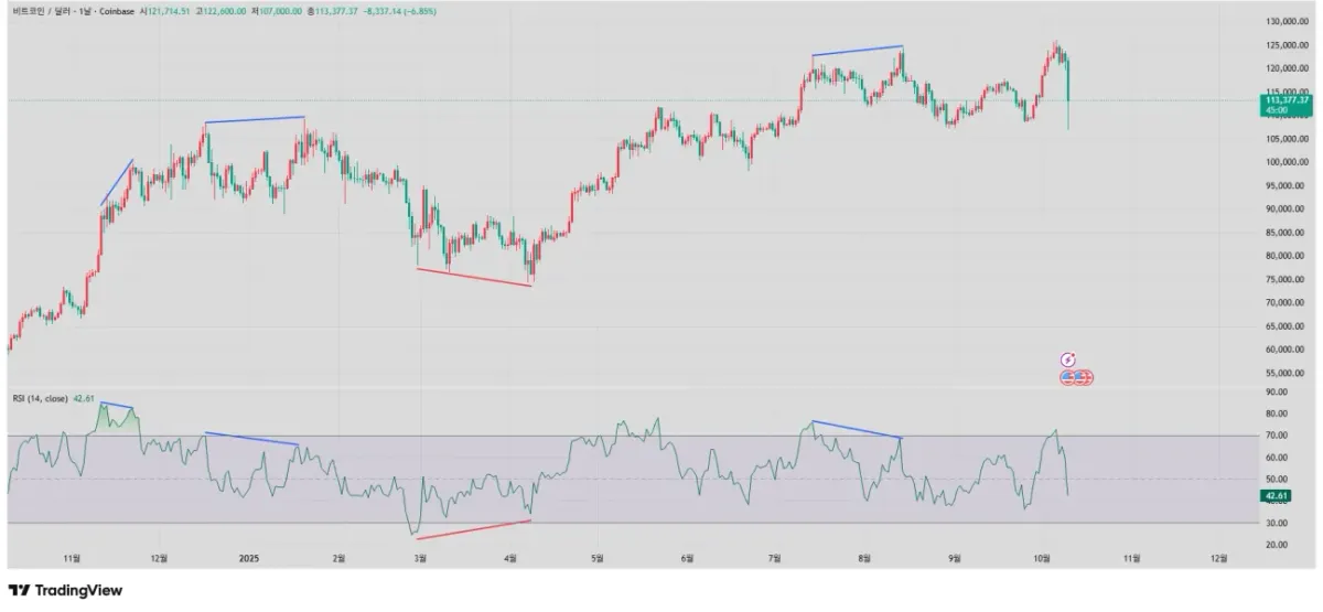 [30일 챌린지 20기] RSI 다이버전스