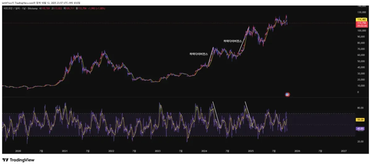 [30일 챌린지 20기 2주차] 다이버전스