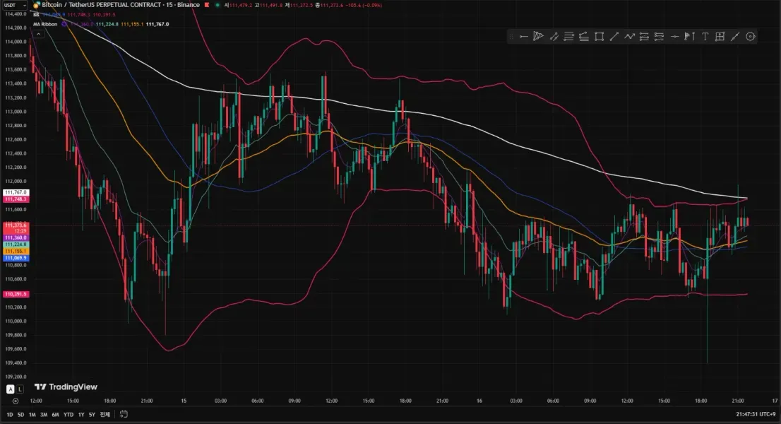 [30일 챌린지 21기 1주차] 트레이딩뷰 세팅