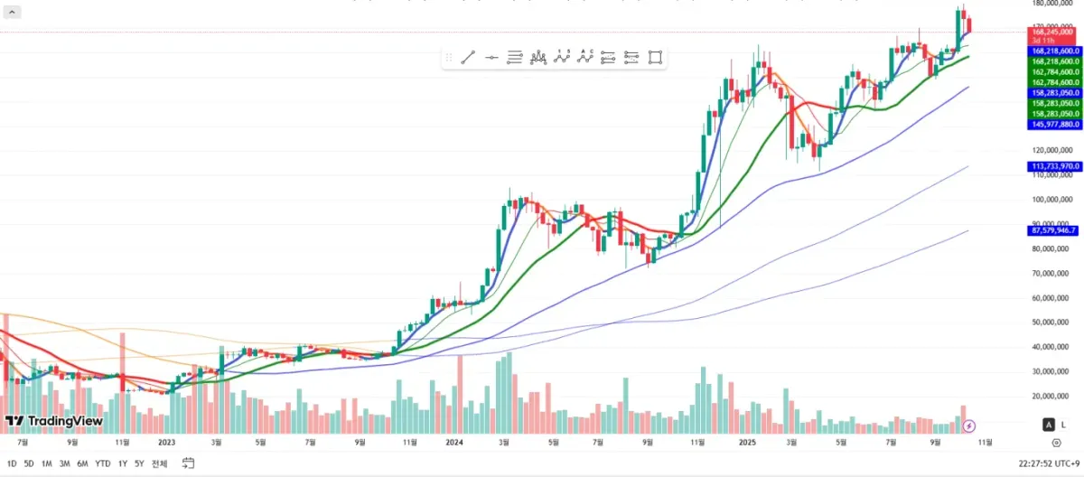 [30일 챌린지 21기 1주차] 트레이딩뷰 세팅