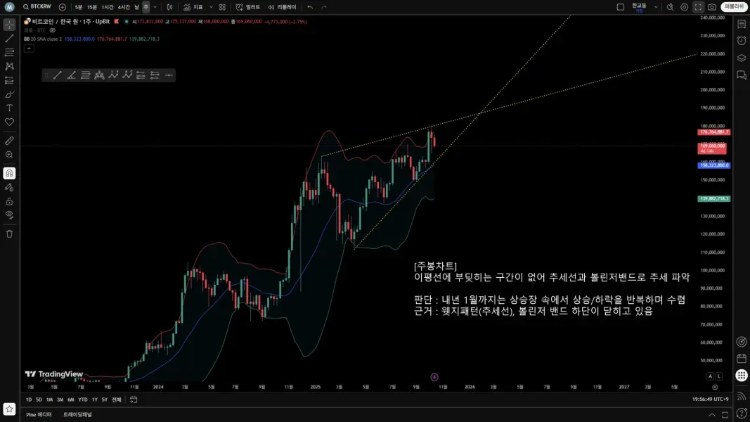 [30일 챌린지 19기 4주차]매매법 적용과 숙달-매매일지