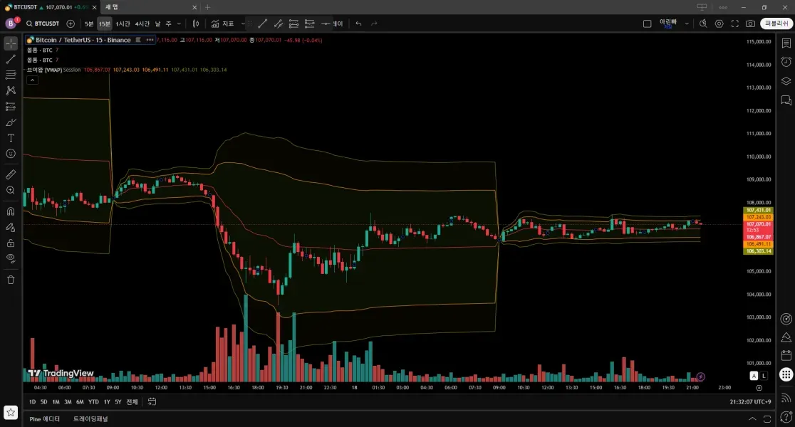 [30일 챌린지 21기 1주차] 나만의 Trading View 셋업하기 !
