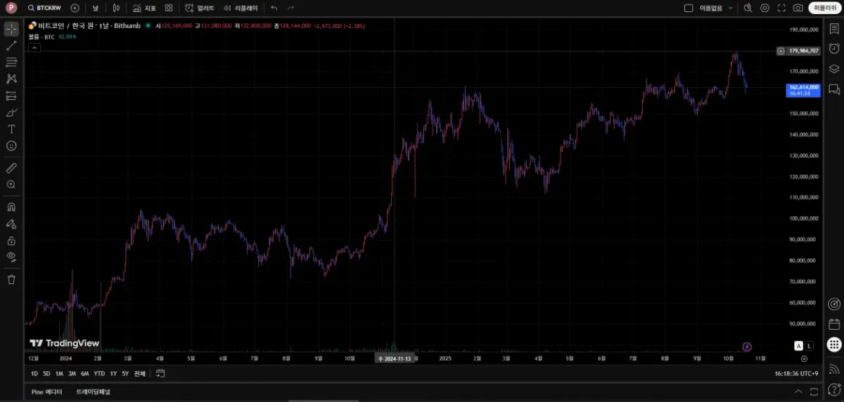 [30일 챌린지 21기 1주차] 나만의 트레이딩뷰 셋업 