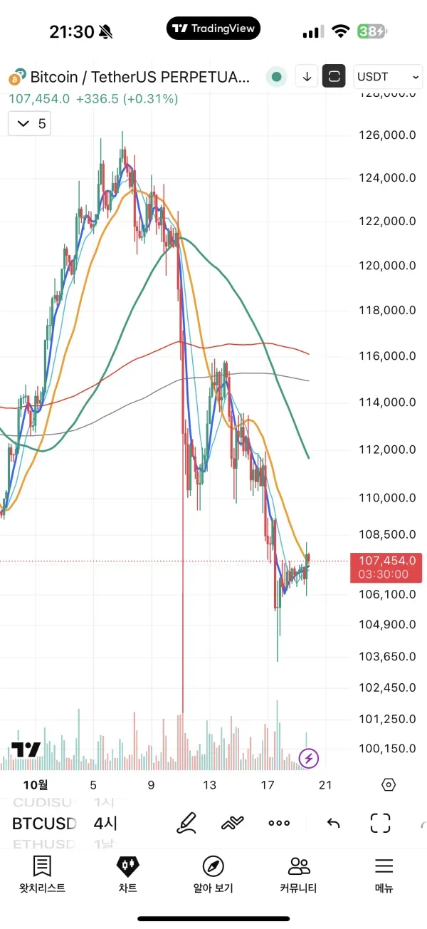 [30일 챌린지 21기 1주차] 훼닉디스 트레이딩뷰셋업