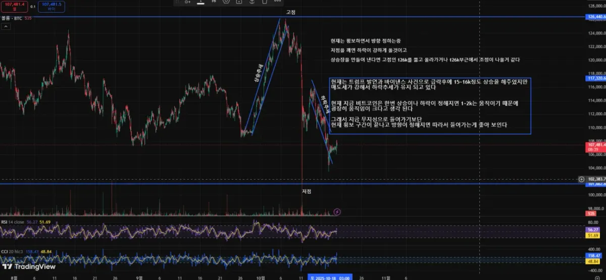  [30일 챌린지 21기 1주차] 트레이딩뷰 셋업 + 간단한 나의 생각 적어봤습니다
