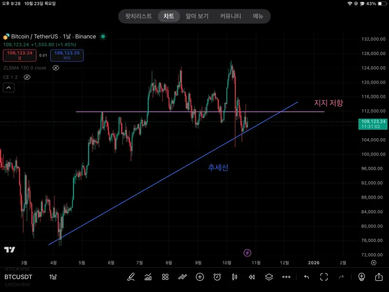 [ 30일 챌린지 1기 1주차] 지지 및 저항, 추세선 실습
