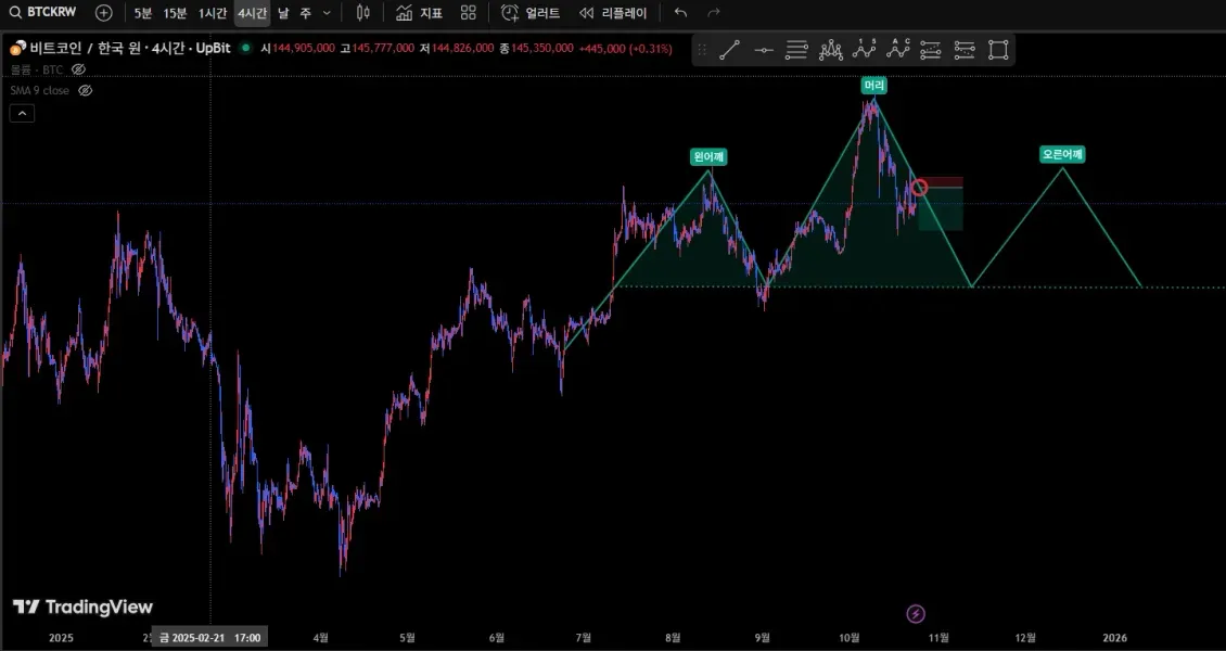 [30일 챌린지 22기 1주차] 트레이딩 뷰 셋업 완성 후 캡쳐