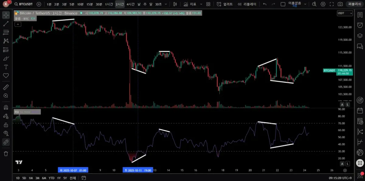 [30일 챌린지 21기 2주차] 다이버전스 <📆11일차 MISSION>