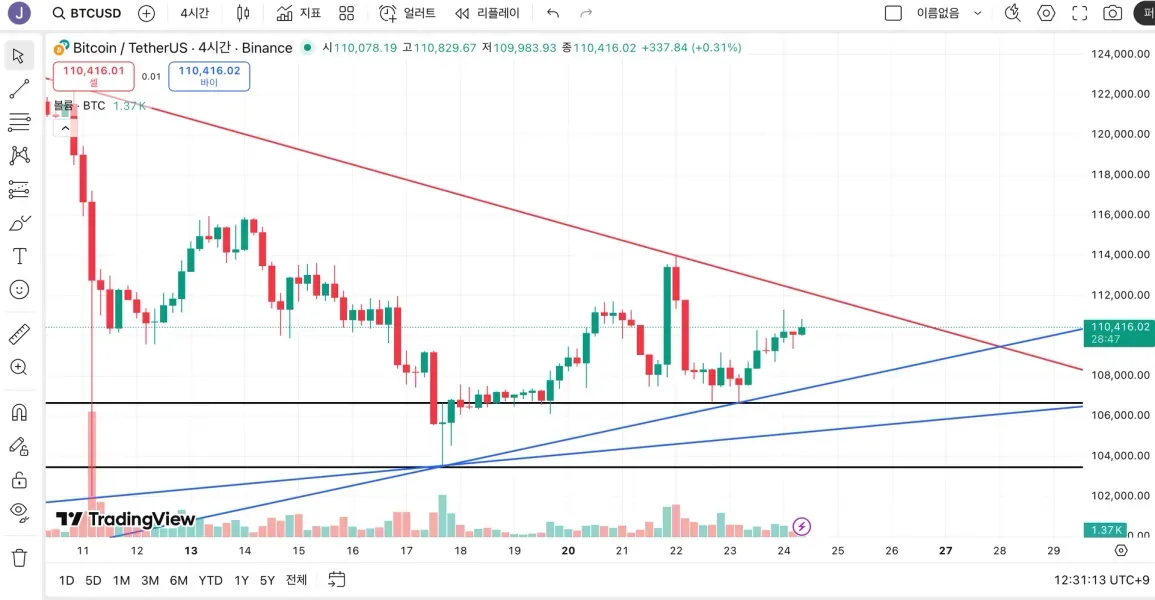 [30일 챌린지 1기 1주차] 지지 저항, 추세선 작도