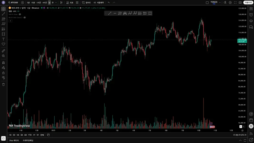 [30일 챌린지 22기 1주차] 트레이딩뷰 셋업