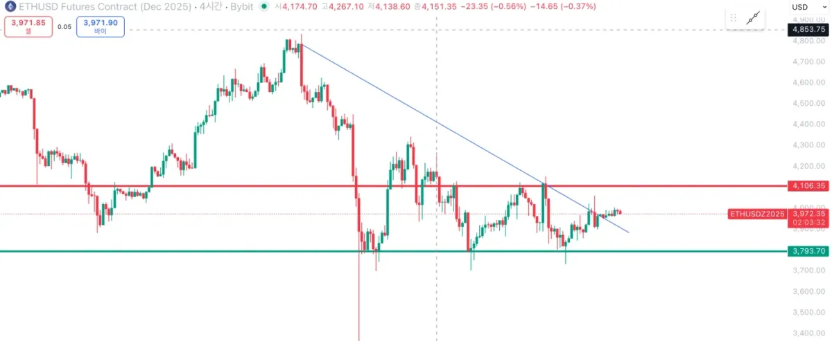 [30일 챌린지 1기 1주차] 지지 저항과 추세선