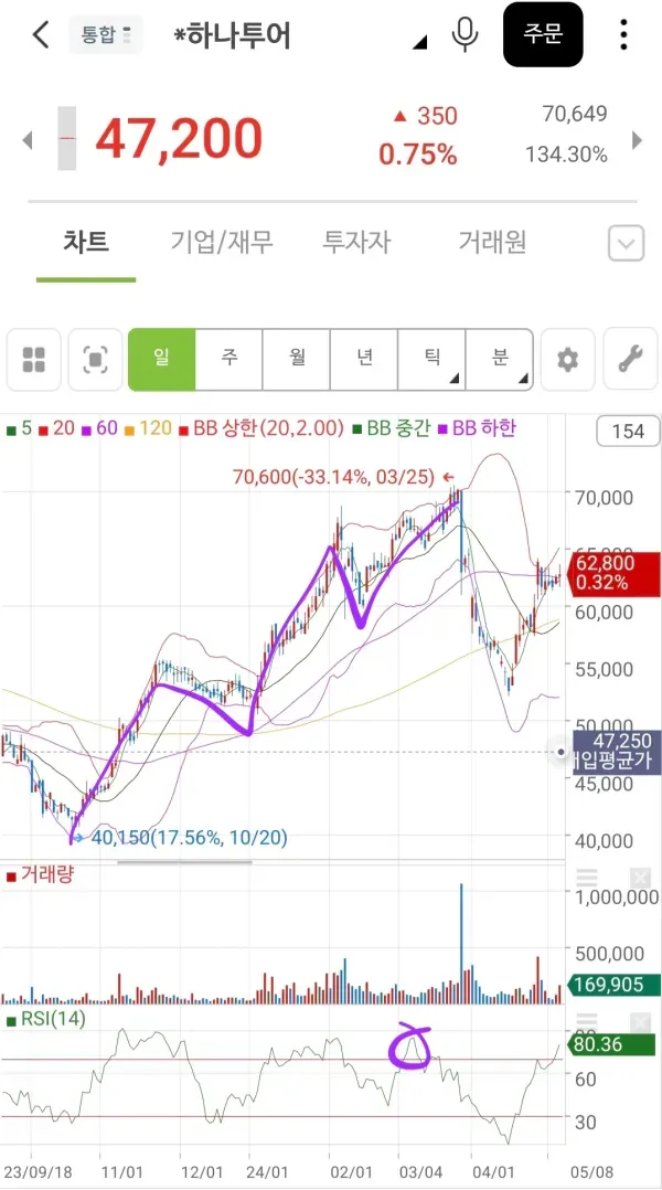 [30일 챌린지 21기 2주차] 다이버전스
