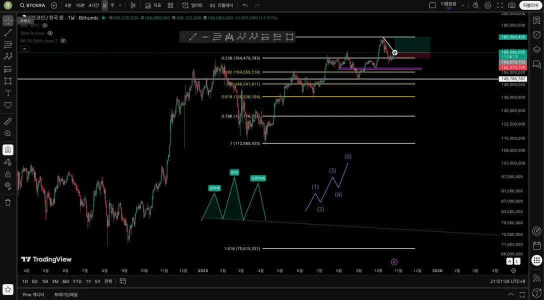 [30일 챌린지 22기 1주차] 트레이딩뷰 기능 확인 및 세팅