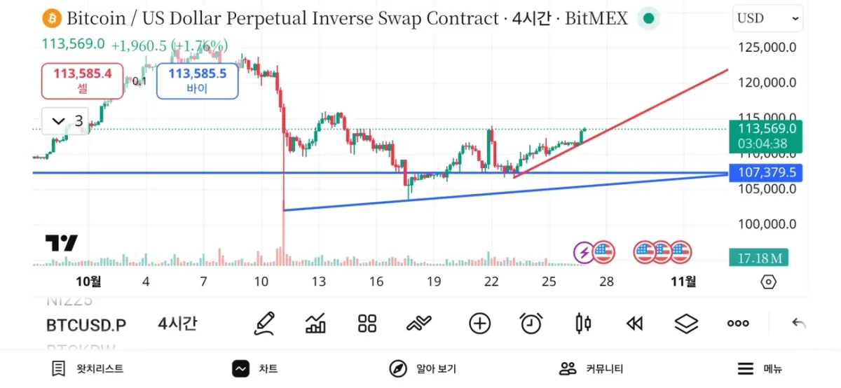 [30일 챌린지 1기 1주차] 지지.저항 추세선 작도