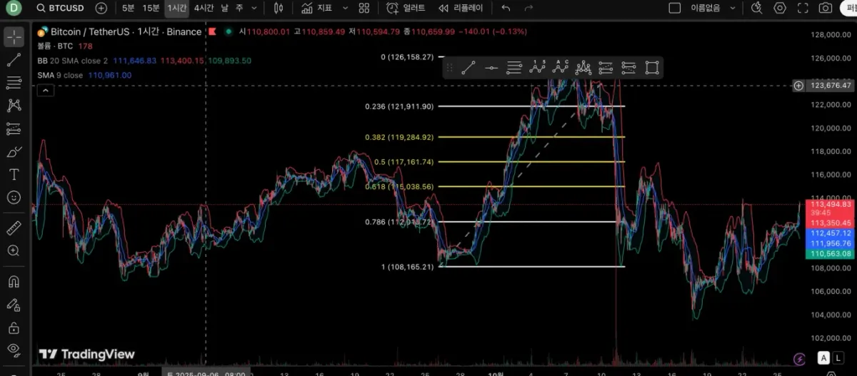 [30일 챌린지 22기 1주차]트레이딩뷰 셋팅
