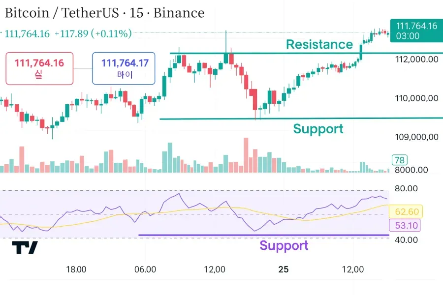 [30일 챌린지 1기 1주차]트레이딩뷰 작도