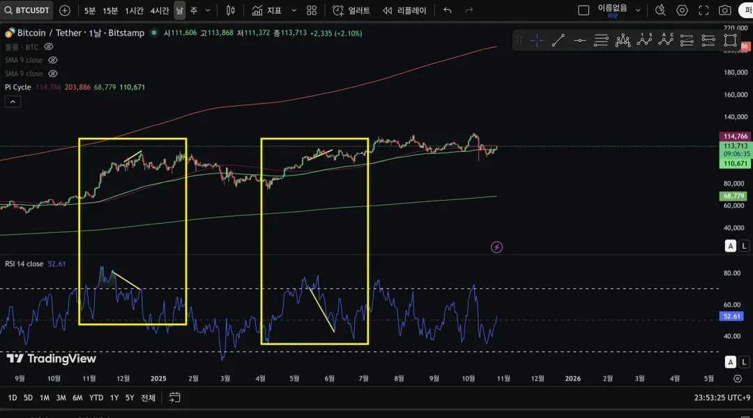 [30일 챌린지 21기 2주차] 다이버전스