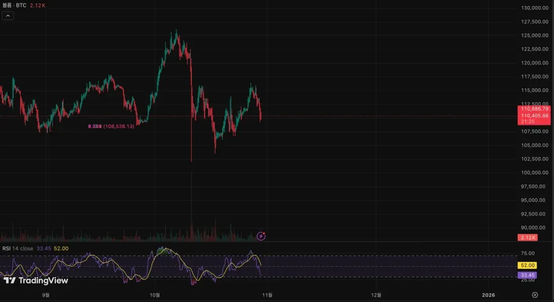 [30일 챌린지 1기 2주차] 상대강도지수(RSI) 활용하기