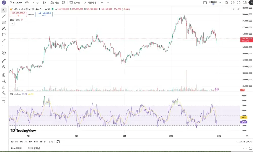 [30일 챌린지 1기 2주차] 10일차 MISSION 상대강도지수 활용하기 