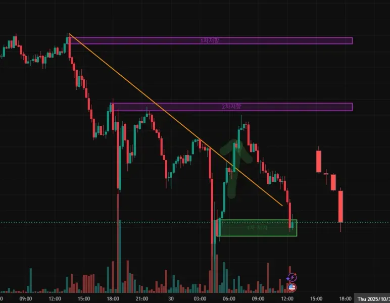 [30일 챌린지 2기 1주차] 지지저항 작도