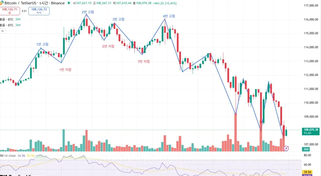 [30일 챌린지 2기 1주차] 추세선을 그려보았습니다. 