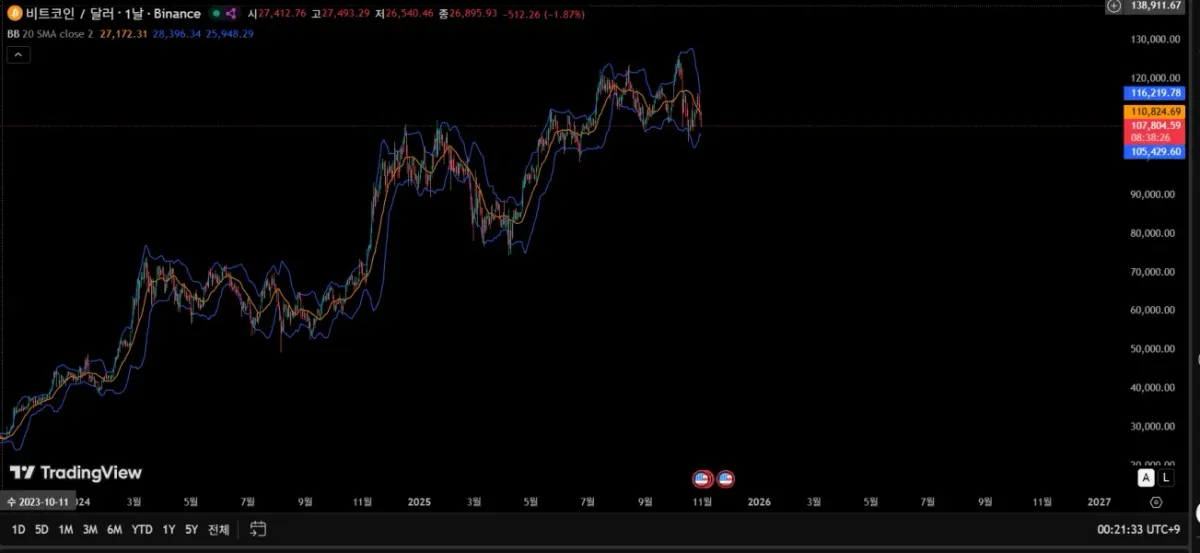 [30일 챌린지 22기 2주차 미션 ] 볼린저밴드와 RSI를 이용한 다이버전스 확인