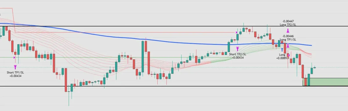 [30일 챌린지 2기 1주차] 지지와 저항