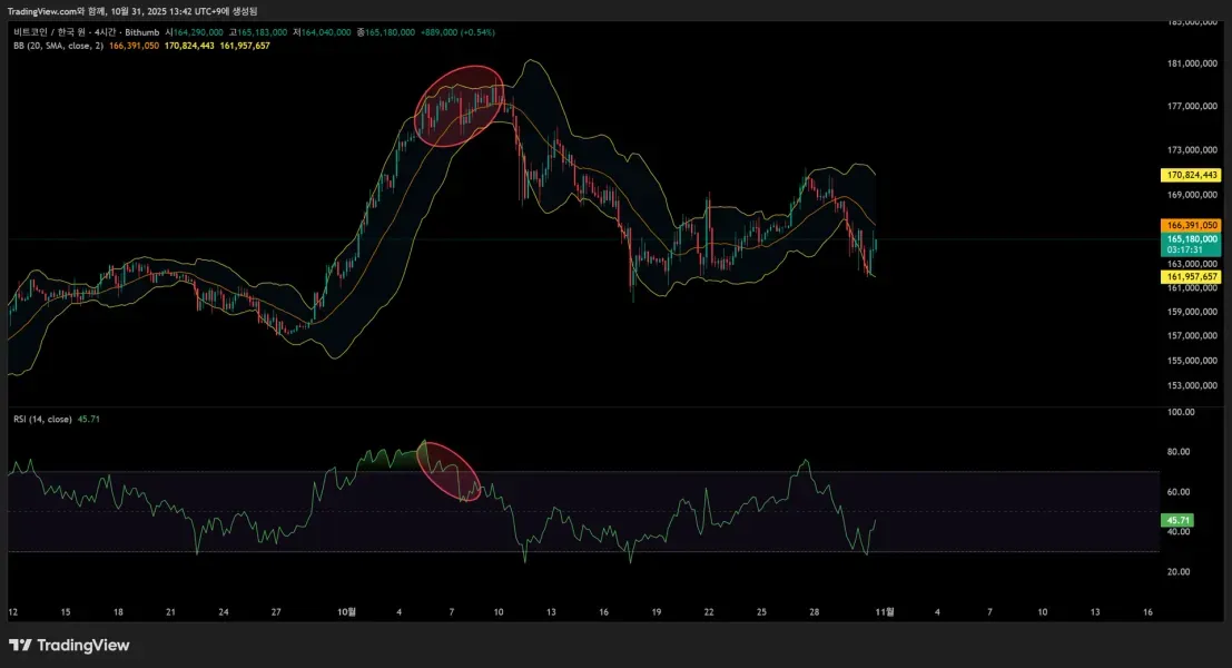 30일 챌린지 22기 11차 MISSION RSI 다이버전스, 볼린저밴드 이해하기