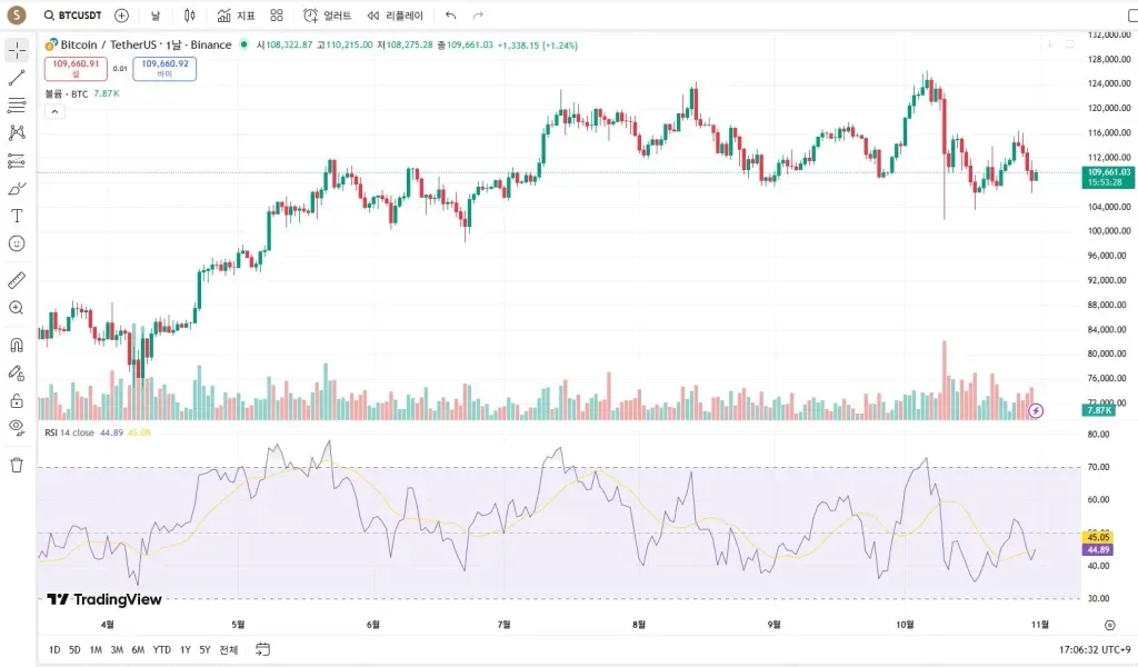 [30일 챌린지 1기 2주차]트레이딩뷰 RSI 지표 추가