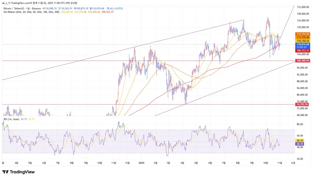 [30일 챌린지 1기 2주차] RSI 지표 추가