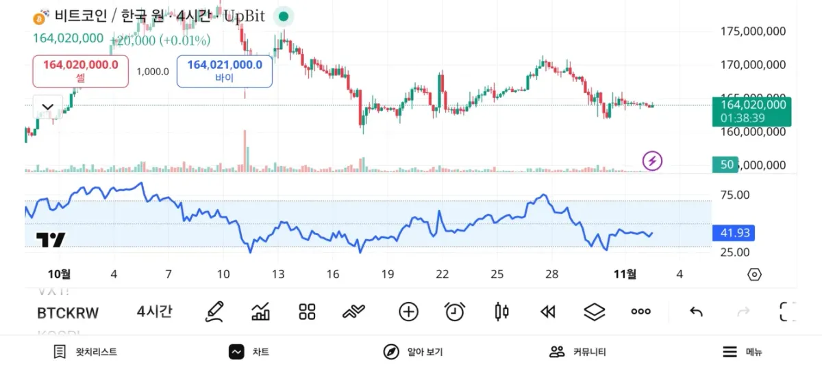 [30일 챌린지 1기 2주차] RSI지표