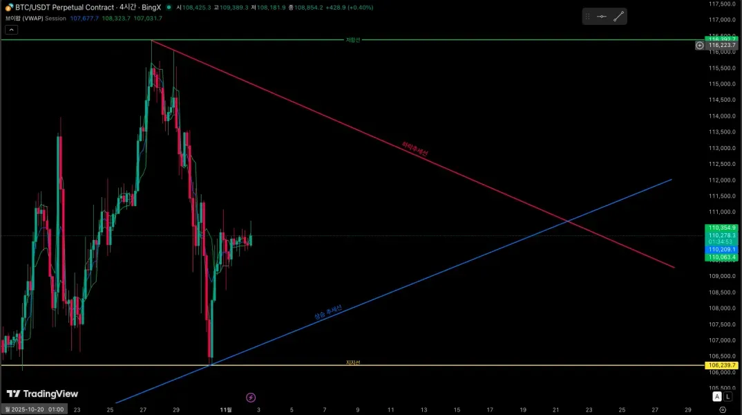 [30일 챌린지 2기 1주차] 4일차 두 번째 미션 - 지지 저항과 추세선
