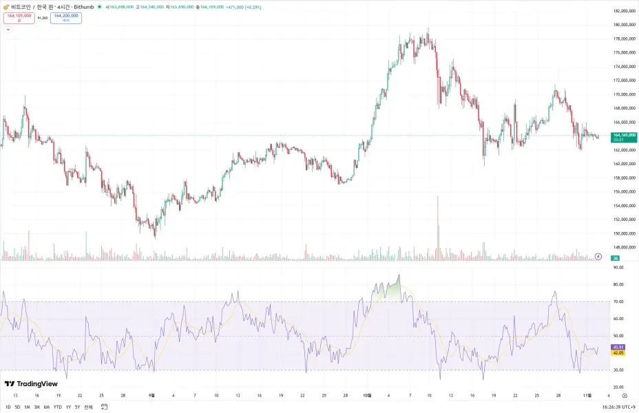 [30일 챌린지 1기 2주차] RSI 지표를 추가
