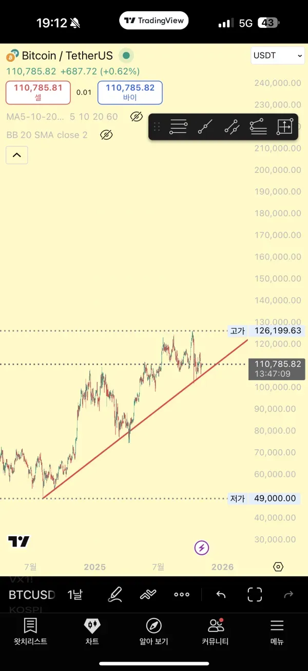 [30일 챌린지 1기 1주차] 지지와 저항