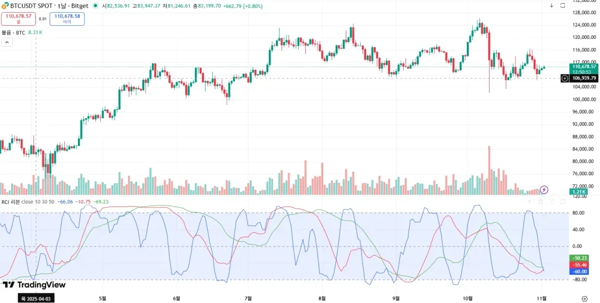 ( 30일 챌린지 1기 2주차)RSI 지표
