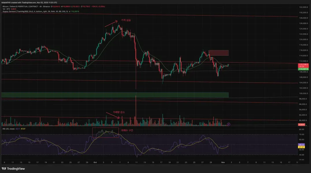 [30일 챌린지 1기 2주차] RSI 상대 강도 지수 미션
