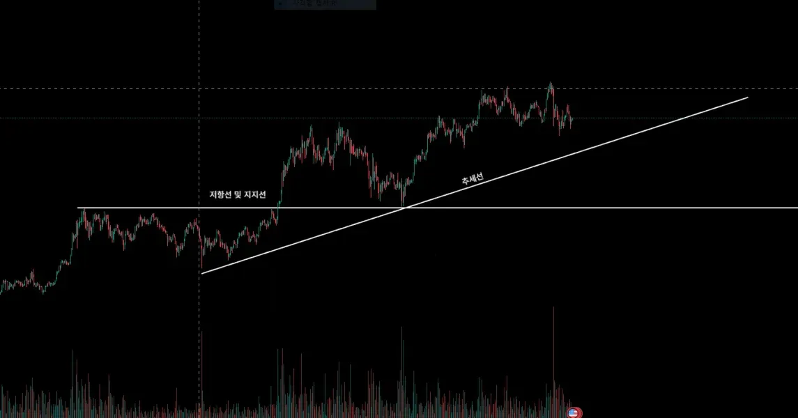 [30일 챌린지 2기 1주차]  곰동이 추세선 및 저항, 지지선 인증