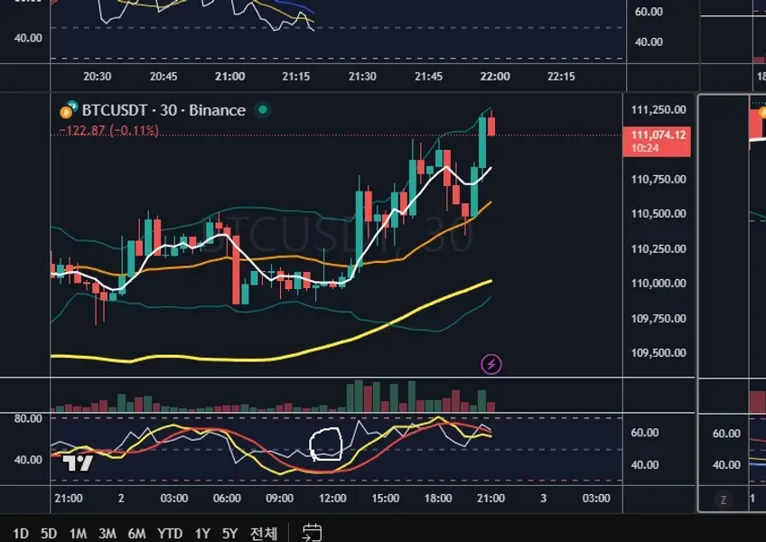[30일 챌린지 1기 2주차]RSI 추가
