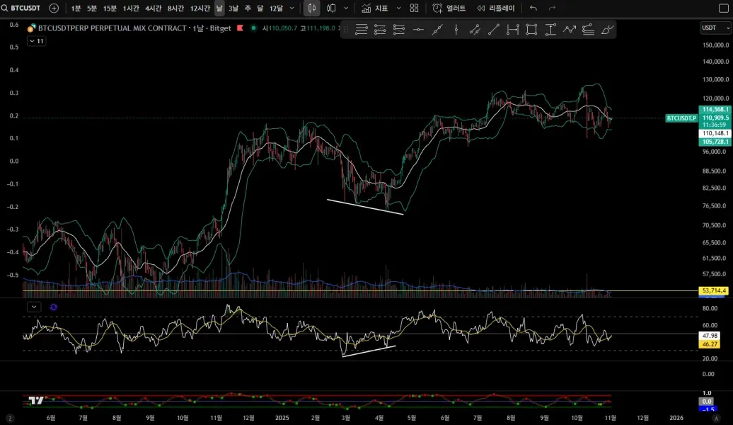 [30일 챌린지 22기 2주차] 다이버전스