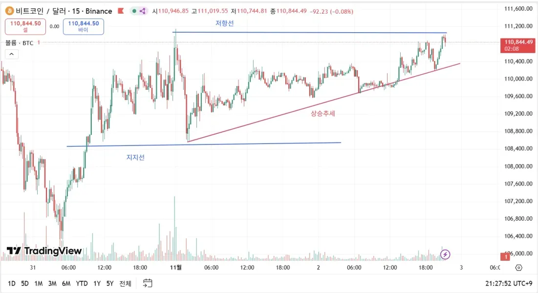 [30일 챌린지 2기 1주차] 지지 저항 및 추세 작도