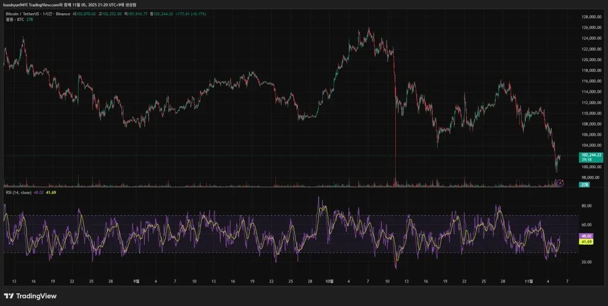[30일 챌린지 2기 2주차]상대강도지수 활용