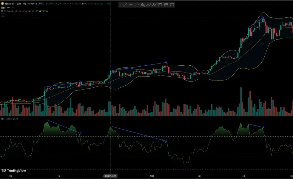 [30일 챌린지 23기 2주차]RSI와 다이버전스