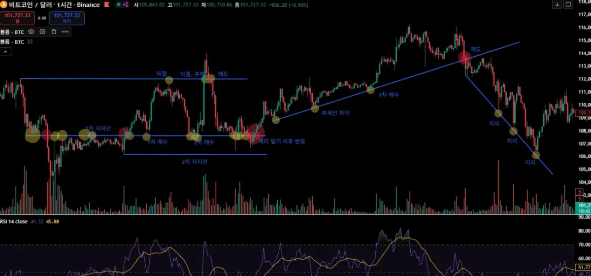 30일 챌린지 3기 1주차 - 지지 저항과 추세선
