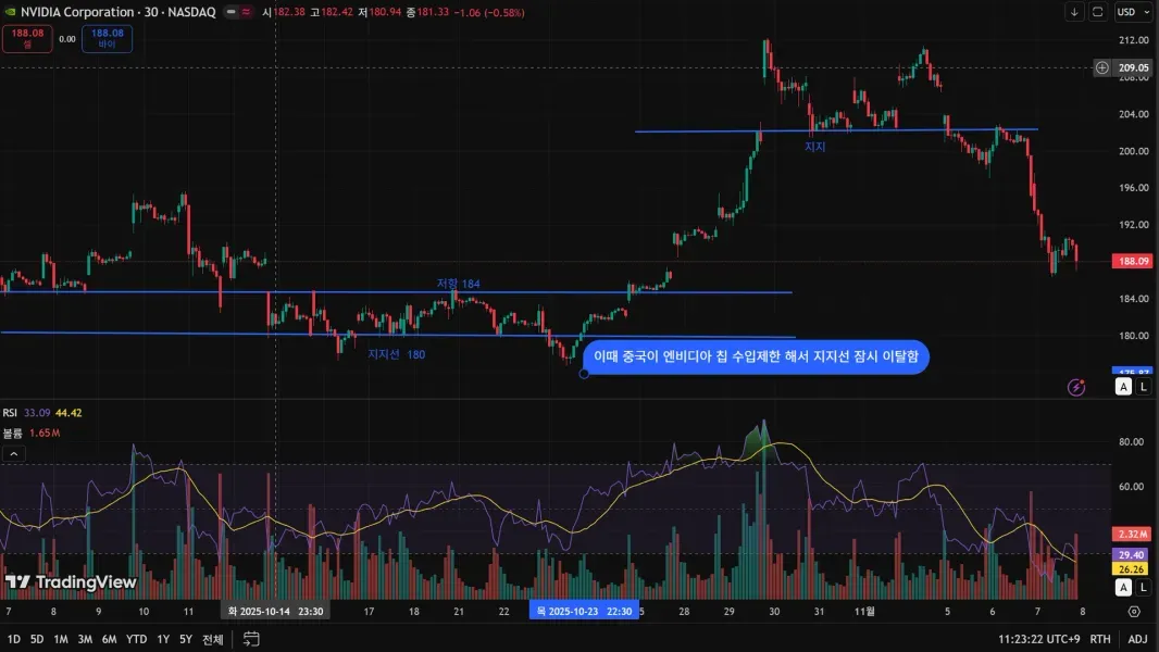 30일 챌린지 3기 1주차 - 지지 저항과 추세선