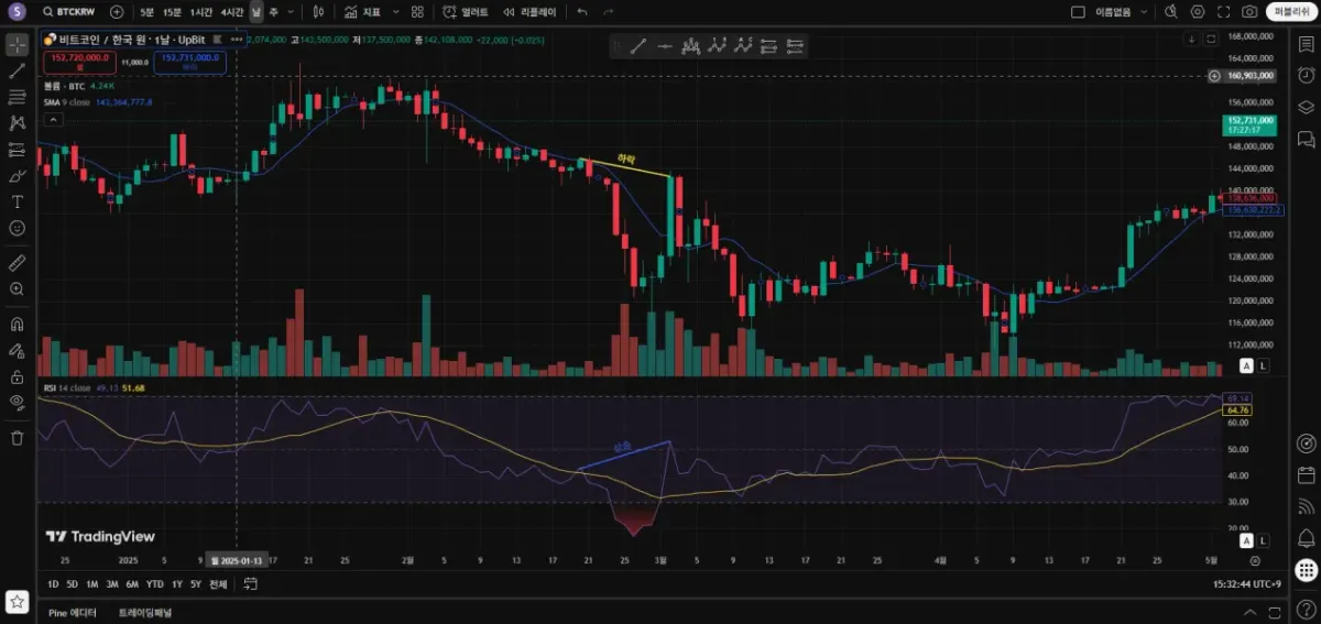 30일 챌린지 23기 2주차 다이버전스