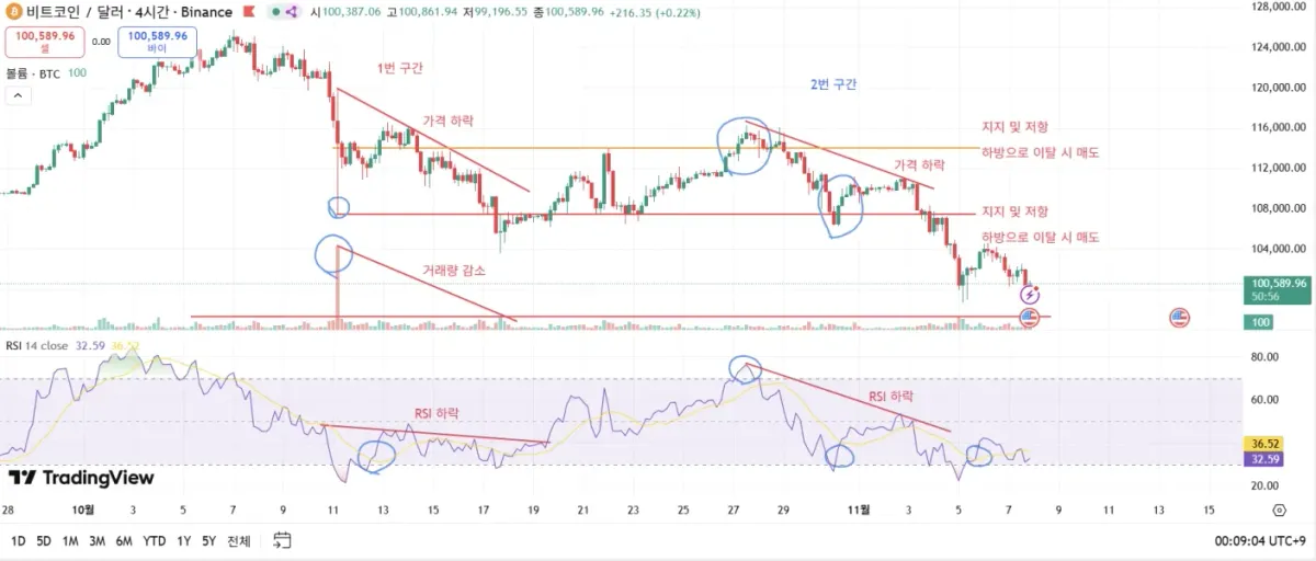 [30일 챌린지 2기 2주차] RSI